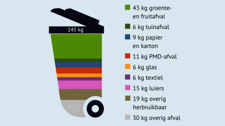 Hoeveelheid aangeboden restafval per inwoner per jaar, uitgesplitst per grondstof